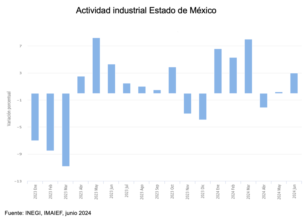 Edomex: actividad industrial con altibajos; sector manufacturero se contrajo